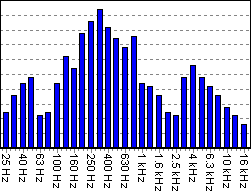 1/3 octave band filters