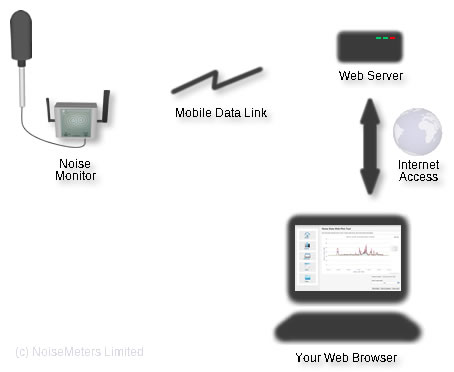 environmental noise monitor