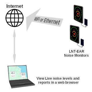 livenoise network with ln2-ear noise warning signs