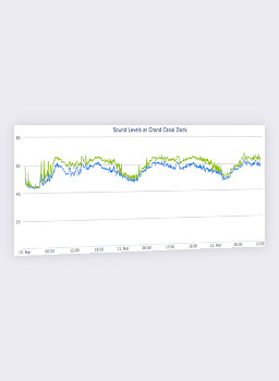 Noise Reports and Charts