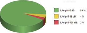pie chart of office noise